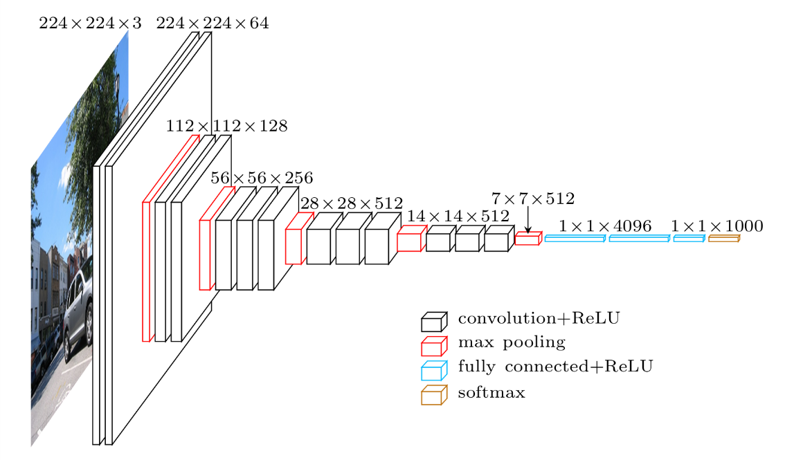 VGG-16 architecture